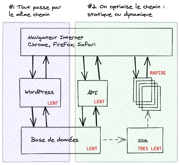 Les sites statiques  un retour en arrière
