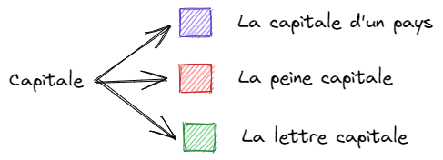 La couleur des mots