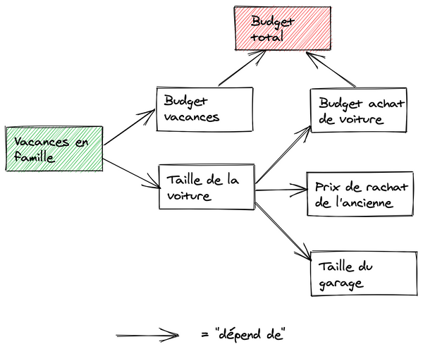 Pourquoi retarder le choix d'un framework va vous aider