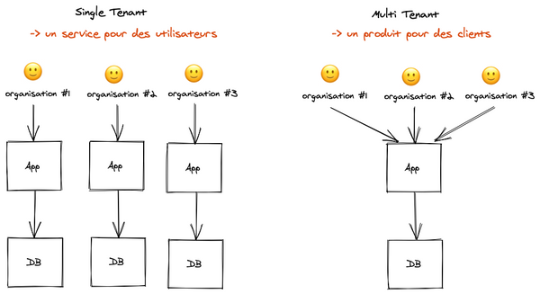 Ne pas confondre Client et Utilisateur