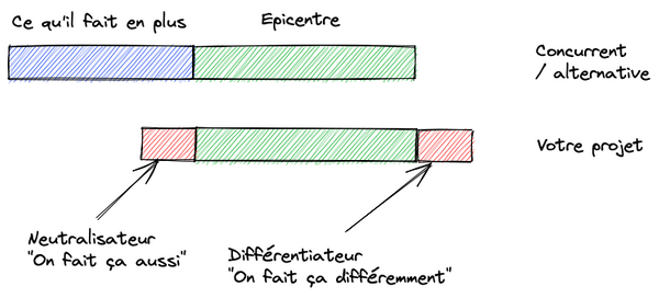 Neutralisateur et Différenciateur